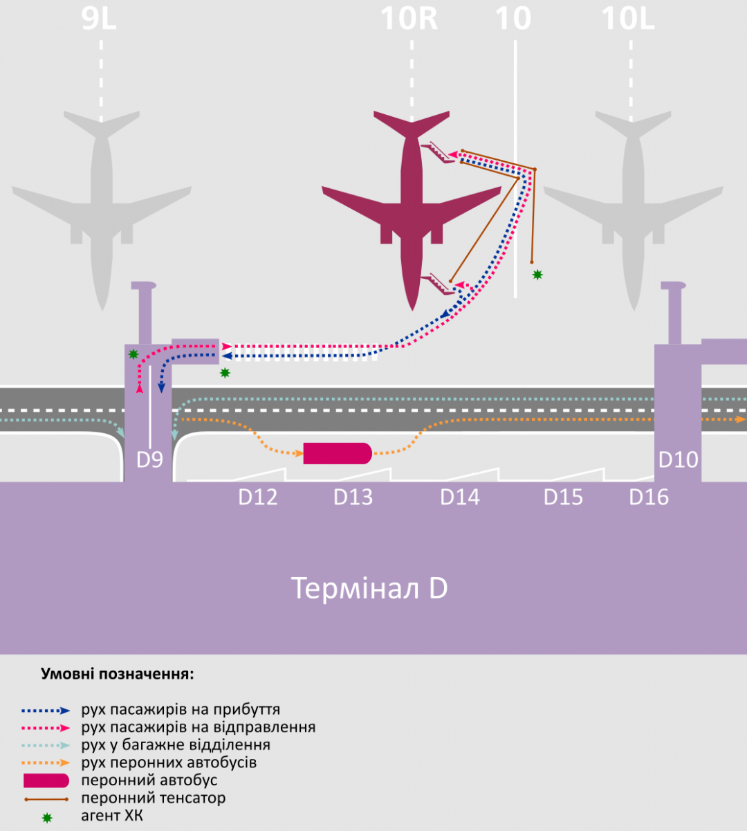 Проте, в разі великого завантаження перону терміналу D, передбачена стоянка борту на віддаленому пероні і забезпечення посадки / висадки з допомогою перонних автобусів, - додав директор Борисполя