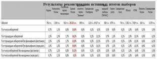 Співвідношення чорної площі під кривою і білої - під гауссоідой - дає коефіцієнт фальсифікацій