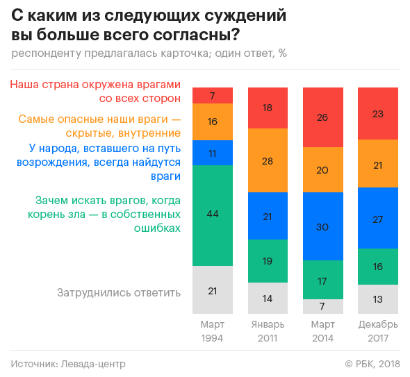 23% респондентів вважають, що Росія оточена ворогами з усіх боків, 21% називають найнебезпечнішими ворогами РФ прихованих, внутрішніх