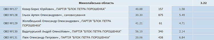 1:35 Центрвиборчком опублікував попередні результати голосування по мажоритарних округах - на даний момент оброблено 3,22% голосів