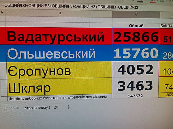 5:20 Голосування на 130-му окрузі: Вадатурський лідирує з солідним відривом від колишнього регіонала Ольшевського