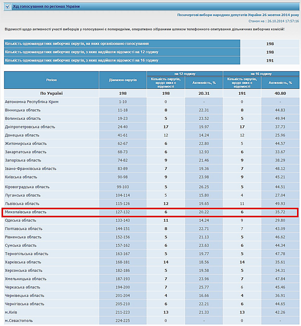 17:00 Загальна явка на шести округах Миколаївщини станом на 16:00 - 35,72%