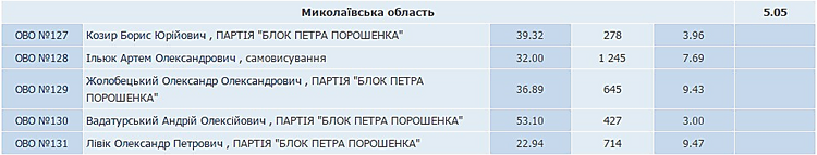 2:40 Оновлені попередні результати підрахунку голосів: поки що майже по всій мажоритарці на Миколаївщині (крім 132-го округу, від якого ще не результатів, і 128-го) лідирують пропрезидентські кандидати: