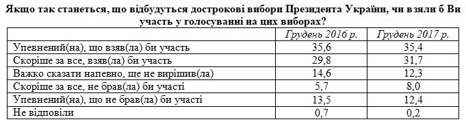 Лідерами президентського рейтингу в Україні є лідер ВО Батьківщина Юлія Тимошенко і чинний президент Петро Порошенко, але розрив між ними невеликий