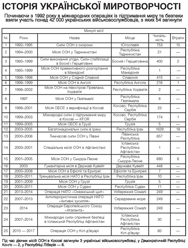 З 1992 року в міжнародних операціях взяли участь 42 тисячі миротворців з України, 54 людини загинули в місіях