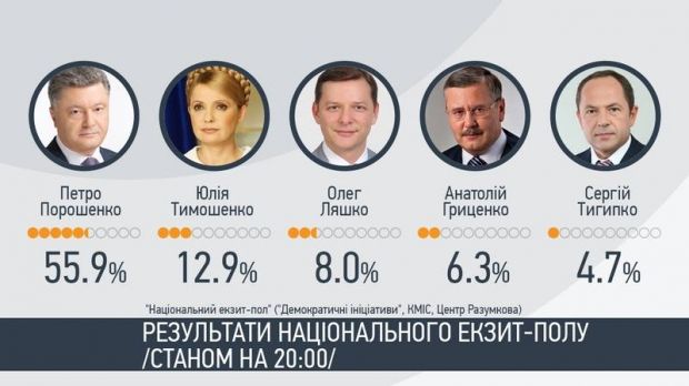 20:04 За даними Національного екзит-полу,   перемогу вже в першому турі отримує Петро Порошенко   (55,9%), друга Юлія Тимошенко (12,9%), третій - Олег Ляшко (8%)