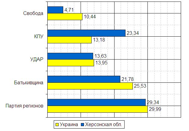 Але якщо вважати, що за комуністів голосував протестний електорат, який в іншій частині країни голосував за Свободу, то твердження про те, що Херсонська область відображає електоральні настрої всієї країни, в черговий раз було підтверджено