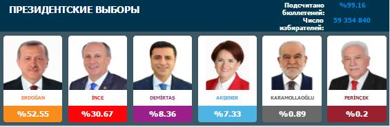 Попередні результати підрахунку 99,16% бюлелтеней: