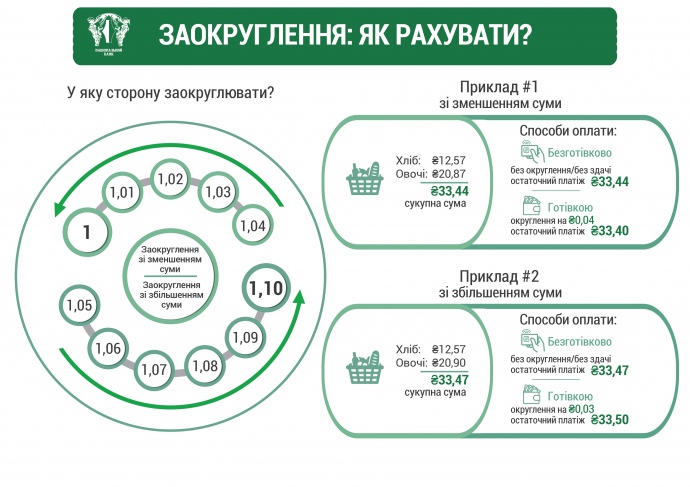 Для спрощення розрахунків будуть встановлюватися правила округлення загальної суми покупки: сума, що закінчується на 1-4 копійки, округляється в бік зменшення до найближчої суми, яка закінчується на 0 копійок, сума, що закінчується на 5-9 копійок, округляється в бік збільшення до найближчого суми , яка закінчується на 0 копійок