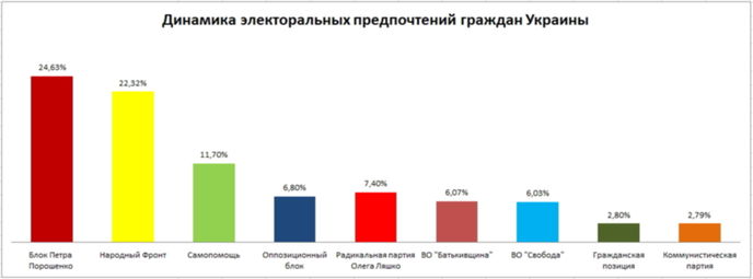 Однак 6 відсотків підтримки населення за результатами екзит-полів дають підстави припустити, що в даному випадку мала місце статистична похибка і ВО «Свобода» у Верховній Раді буде