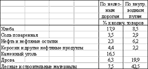 Із загальної кількості перевезених товарів в 1892 році найважливішими були: