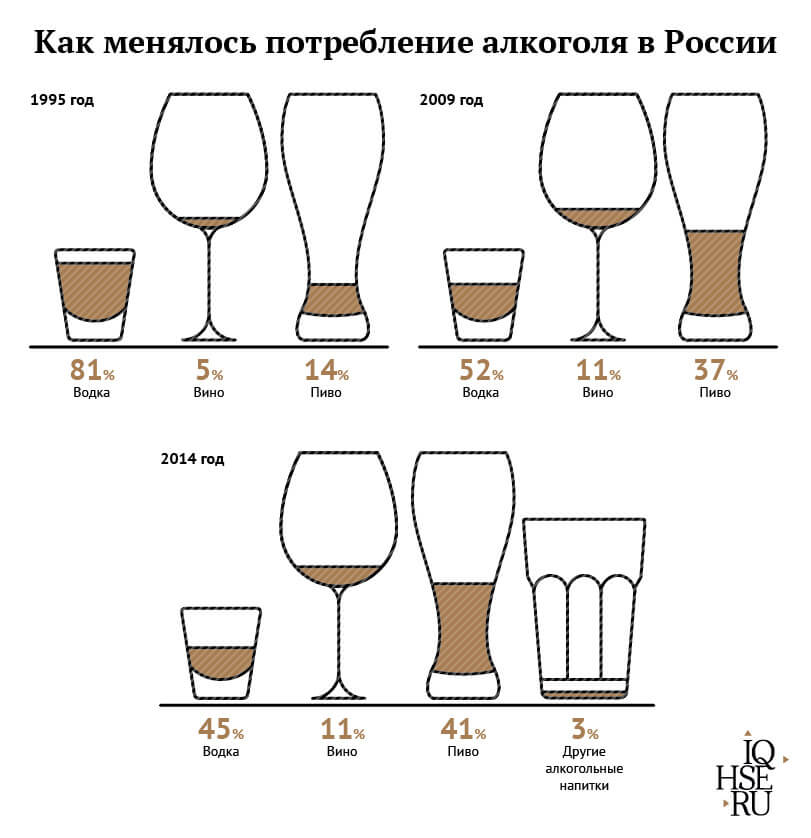 Високий рівень споживання і північний тип «культури пиття» - міцне спиртне у великих дозах одномоментно - служать головною причиною отруєнь алкоголем