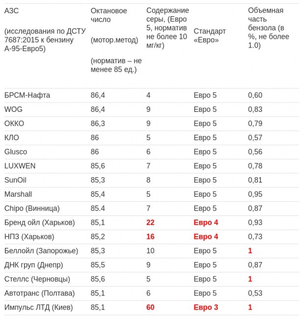 Саме брендові всеукраїнські автозаправні мережі, як показують результати дослідження бензину марки А 95, відповідально і систематично контролюють хімічний склад своєї продукції