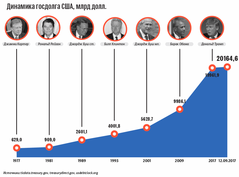 При цьому актуальні висловлювання Трампа зводяться до марності встановлення ліміту держборгу і майбутніх дебатів на тему його скасування