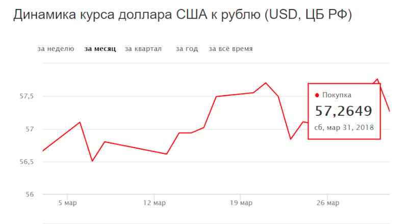 Як і передбачали експерти, курс долара до рубля стабільно ріс в   березні