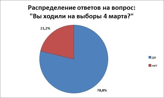 В першу чергу хотілося б відзначити більш високу явку (78,8%) в порівнянні з проведеним раніше голосуванням   з виборів до Державної думи 2011 р   (68,52%)