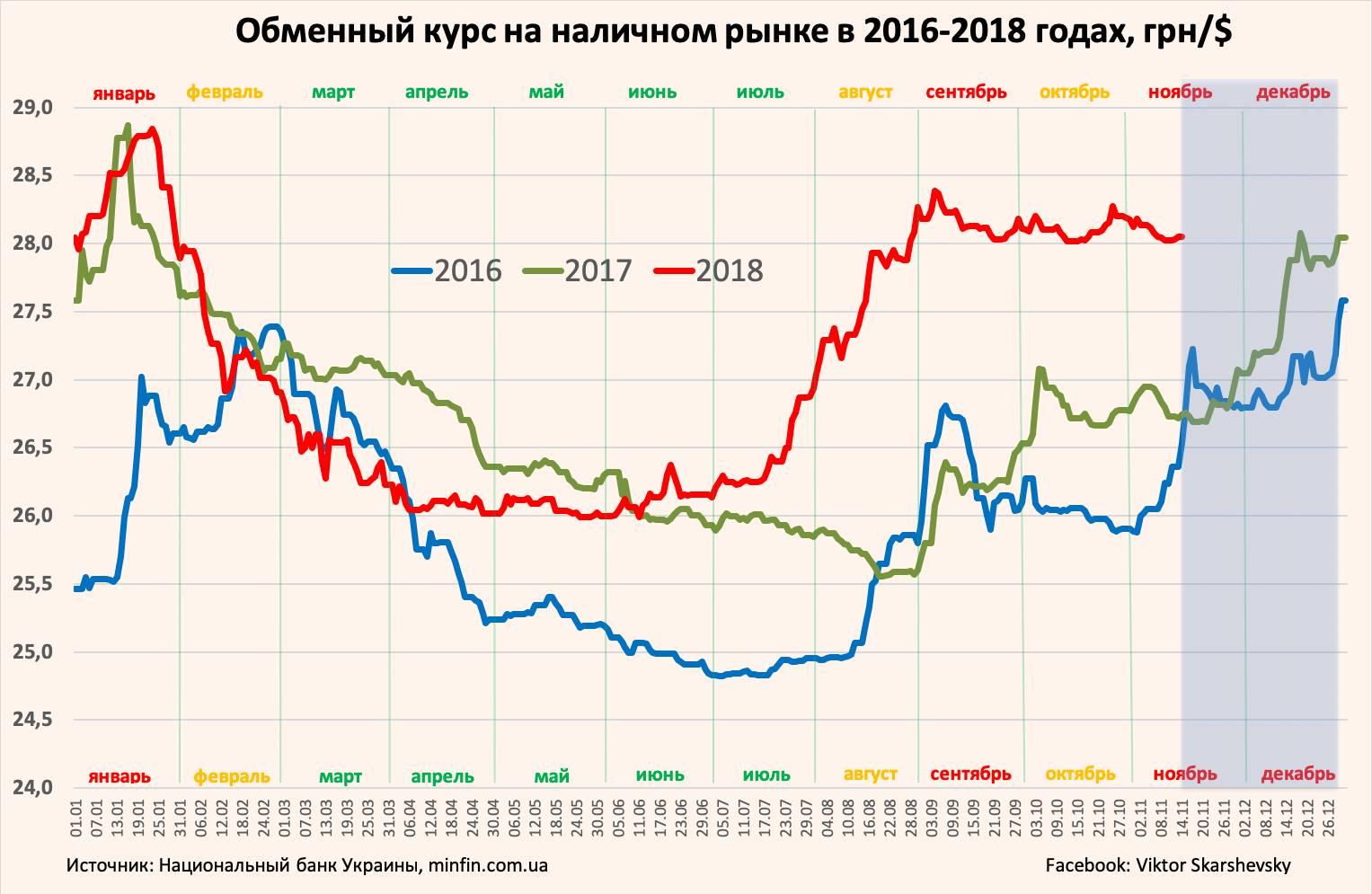 Та й в бюджет на 2018 рік уряд розраховувало виходячи з курсу 30,10 грн / $ на кінець 2018 року