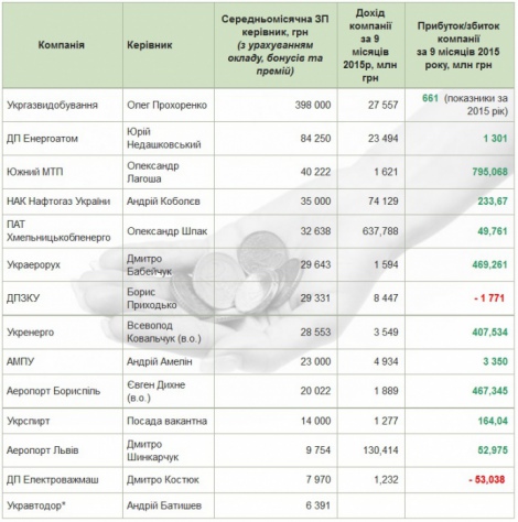 Самою ж безкорисливої ​​є посада голови «Укравтодору» - там оклад становить 6,391 гривень на місяць