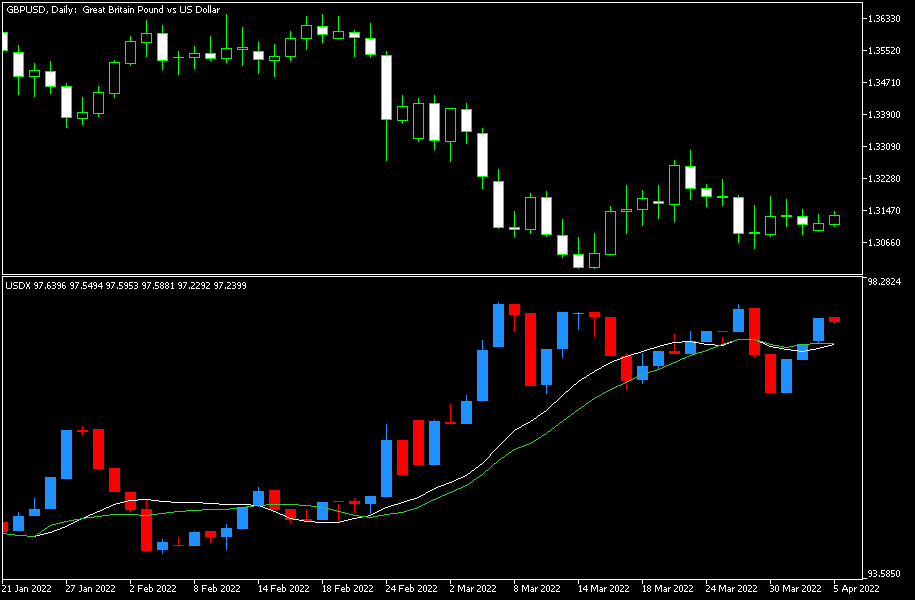 Приклад графіка індикатора USDX для Метатрейдер 5: