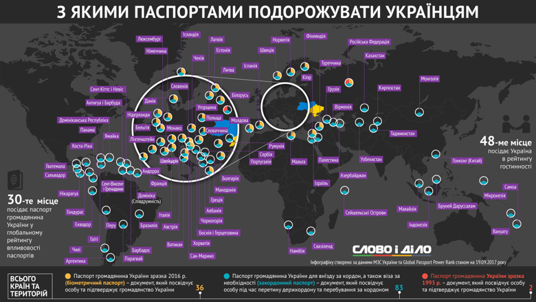 Детальніше про те, куди можна поїхати без візи, дивіться на нашій інфографіку