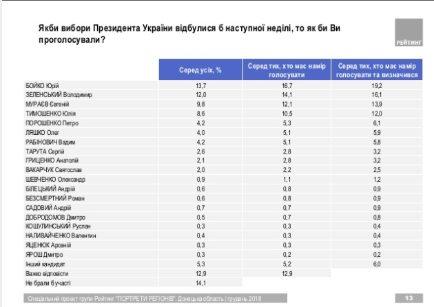 У той же час, майже 13% жителів області не визначилися з вибором кандидата, 14% - не брали б участі в голосуванні