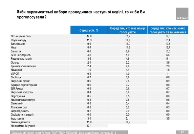 У той же час, майже кожен десятий житель області не визначився з вибором партії, кожен шостий - не має наміру голосувати