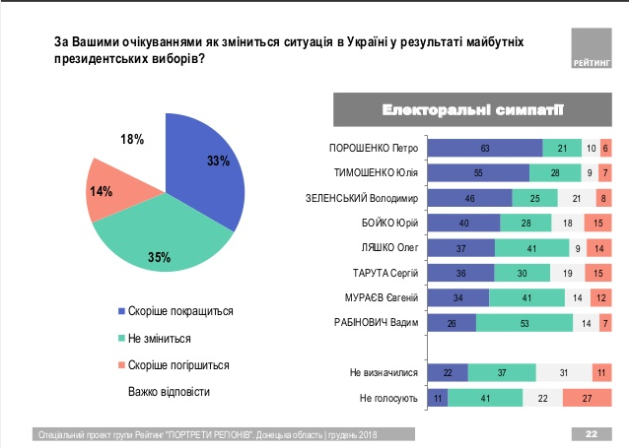 Щодо менше позитивних змін очікують респонденти, які не збираються голосувати або не визначились з вибором