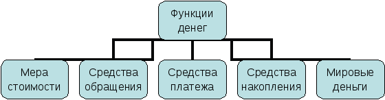 Звідси випливають основні функції грошей, які вони виконують в по   вседневной життя: