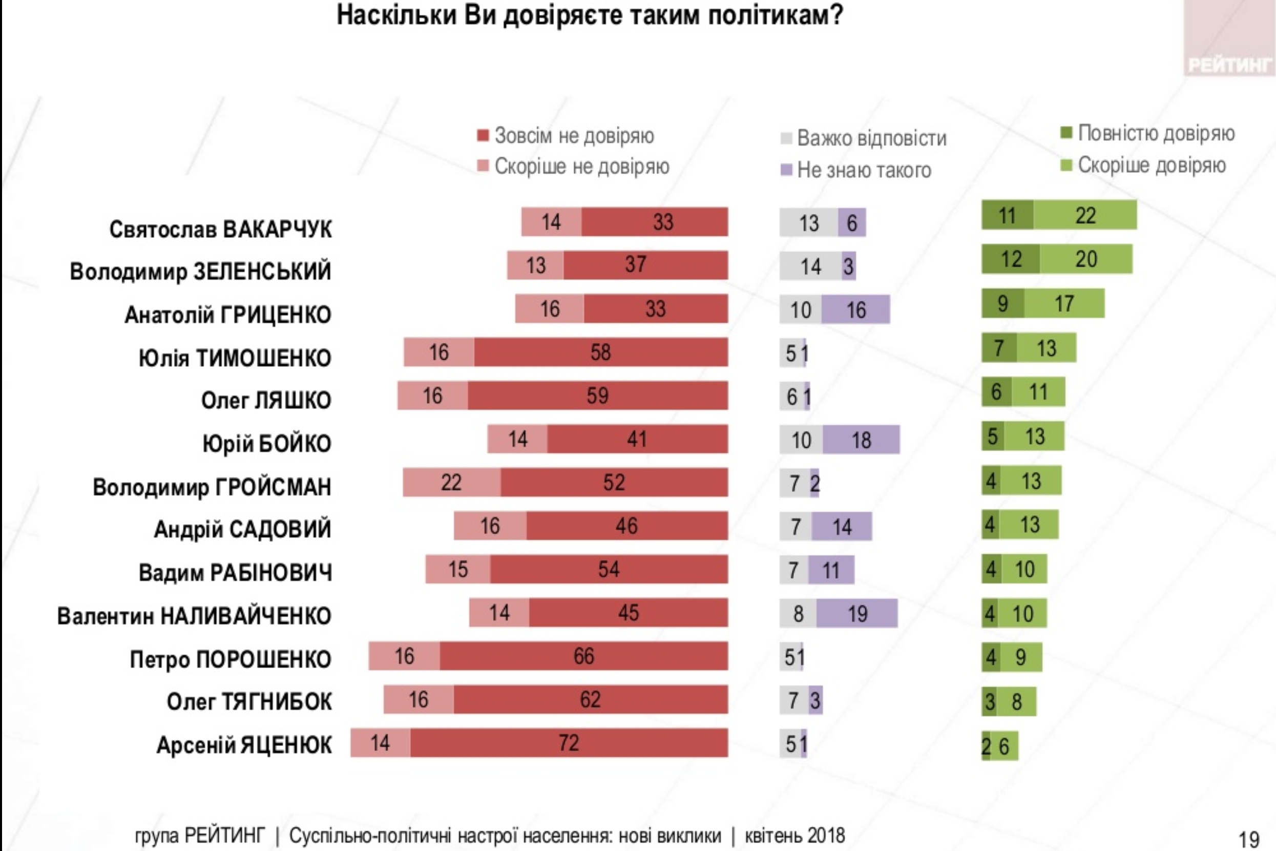 Анатолію Гриценку довіряють 26%, Юлії Тимошенко - 20%, Олегу Ляшко - 17%, Юрію Бойку - 18%, Володимиру Гройсману - 17%, Андрію Садовому - 17%, Вадиму Рабиновичу - 14%, Валентину Наливайченко - 14%, Петру Порошенко - 13%, Олегу Тягнибоку - 11%, Арсенію Яценюку - 8%