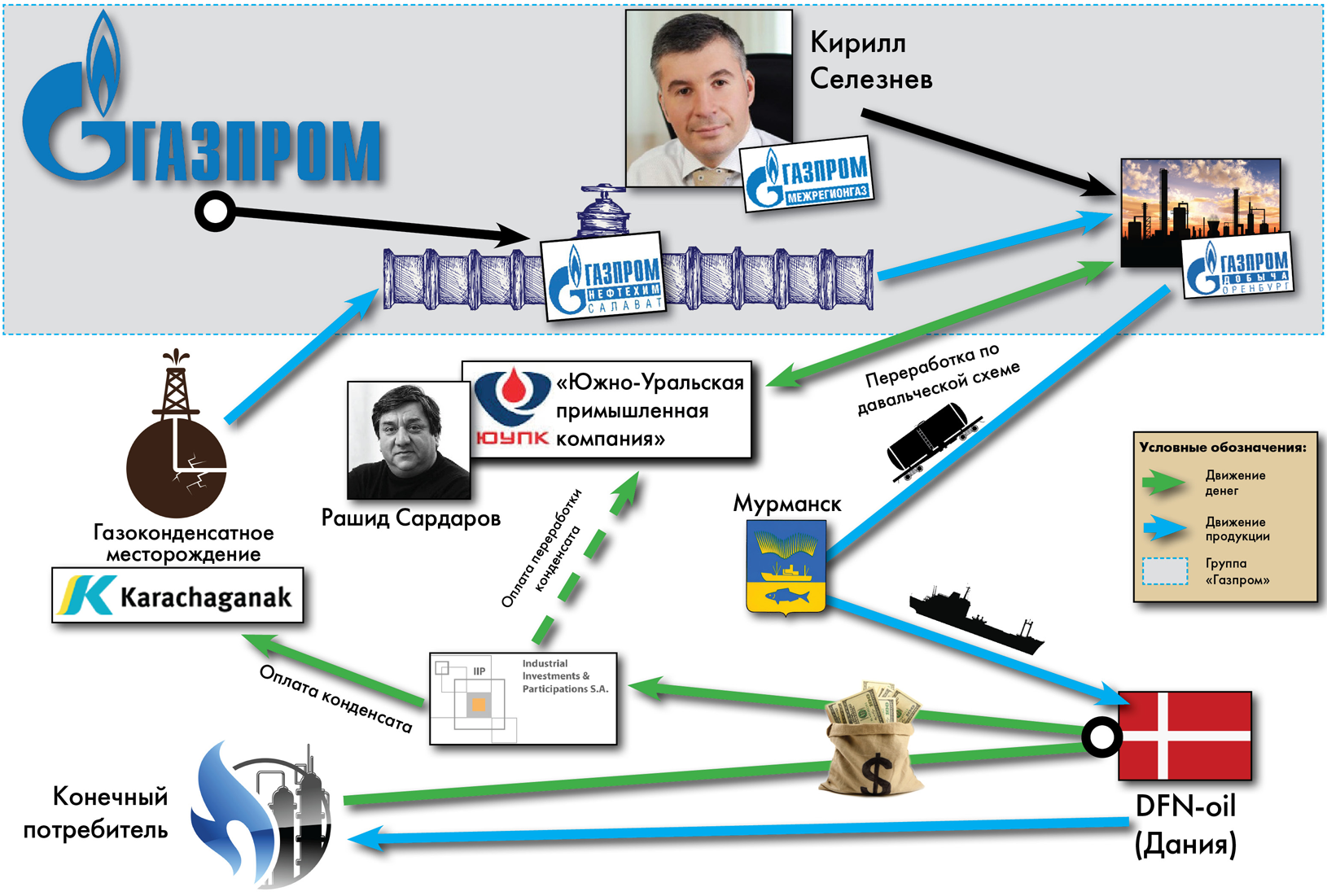 Де осідають гроші, які втрачають компанії «Газпрому», і хто відкупився ними від чеченських силовиків