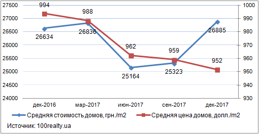 Динаміка вартості представлених до продажу будинків в Києві