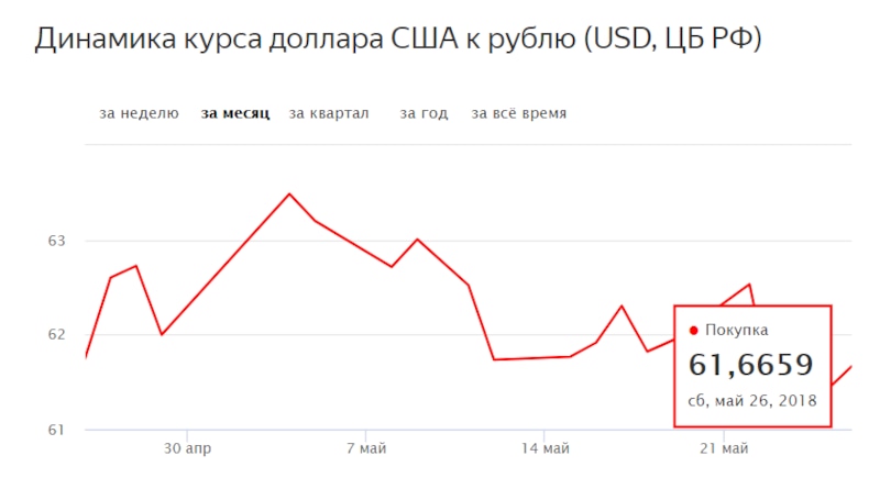 Найближчим часом експерти чекають зміцнення рубля через прийдешнього Чемпіонату світу з футболу, який повинен збільшити зацікавленість російської валютою