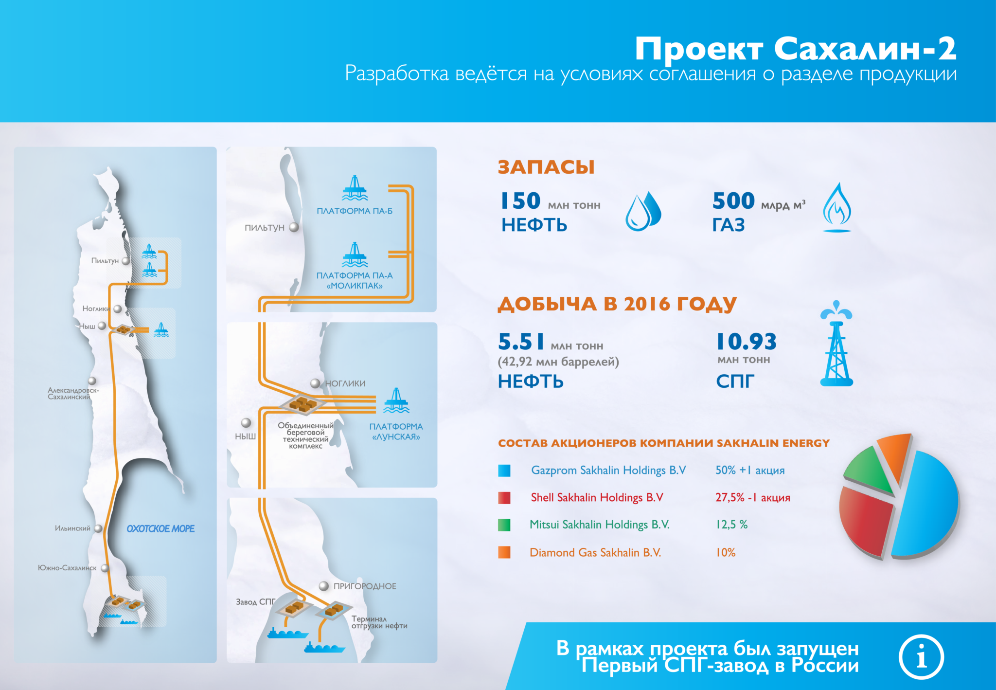 Назва: «Сахалін-2»   Розташування: Північно-східний шельф острова Сахалін в Охотському морі і на самому острові