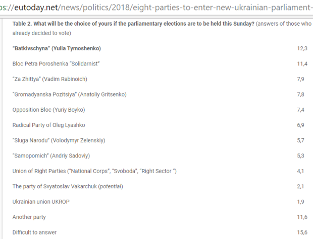 Також до парламенту потрапляють партії «За життя» (7,9%), «Громадянська позиція» (7,8%), «Опозиційний блок» (7,4%), Радикальна партія Олега Ляшка (6,9%), « слуга народу »Володимира Зеленського (5,7%) і Об'єднання« Самопоміч »(5,3%)