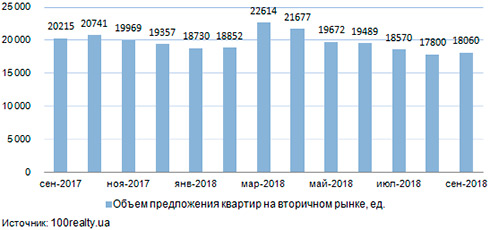 Динаміка пропозиції квартир на вторинному ринку житла Києва