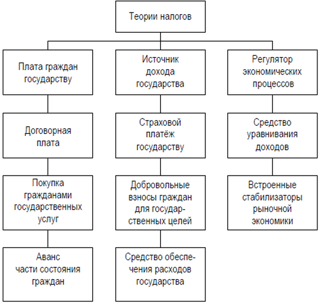 Повне уявлення про процес еволюції теорії оподаткування дає малюнок